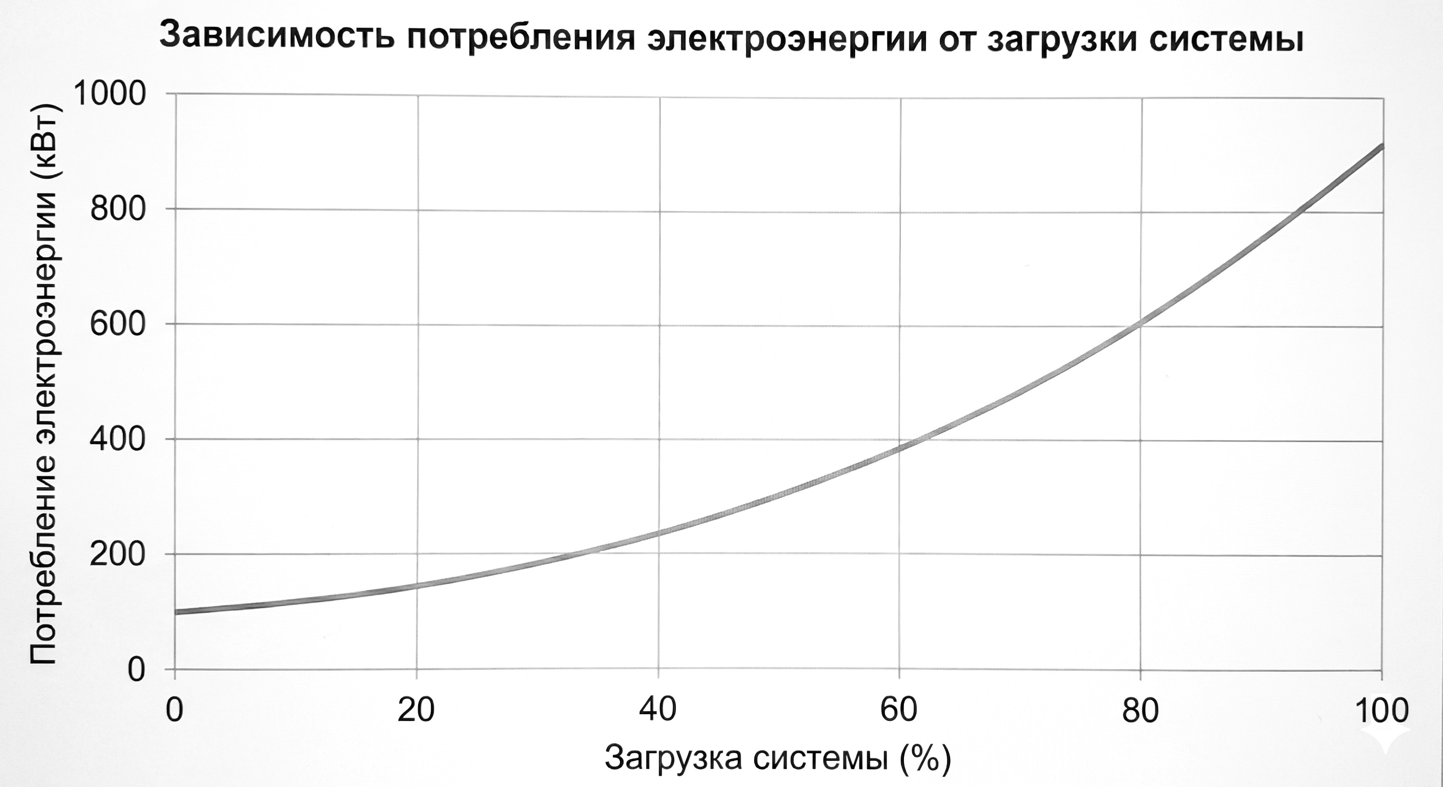 График - Зависимость потребления электроэнергии от загрузки системы (0-100%) График - Зависимость потребления электроэнергии от загрузки системы (0-100%)